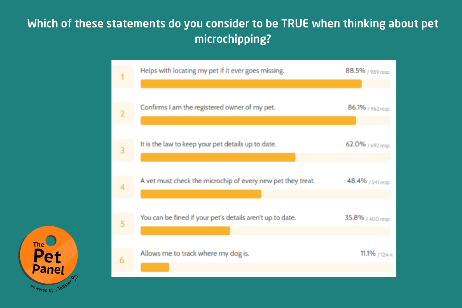 The Tailster Pet Panel Pet Microchipping Survey Results